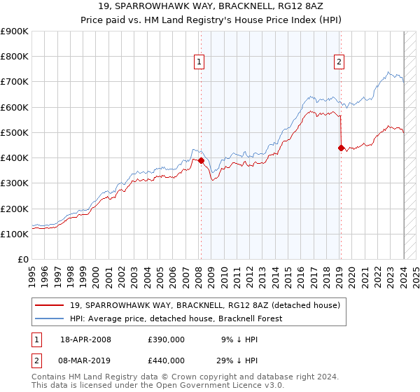 19, SPARROWHAWK WAY, BRACKNELL, RG12 8AZ: Price paid vs HM Land Registry's House Price Index