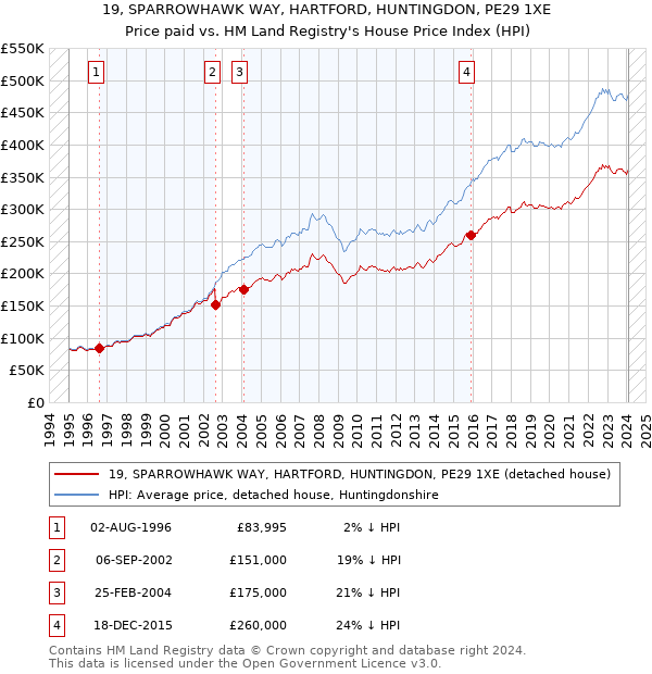 19, SPARROWHAWK WAY, HARTFORD, HUNTINGDON, PE29 1XE: Price paid vs HM Land Registry's House Price Index
