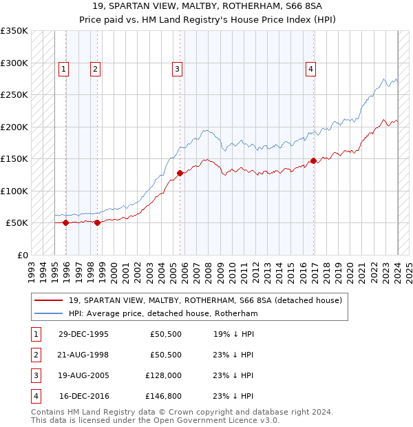 19, SPARTAN VIEW, MALTBY, ROTHERHAM, S66 8SA: Price paid vs HM Land Registry's House Price Index