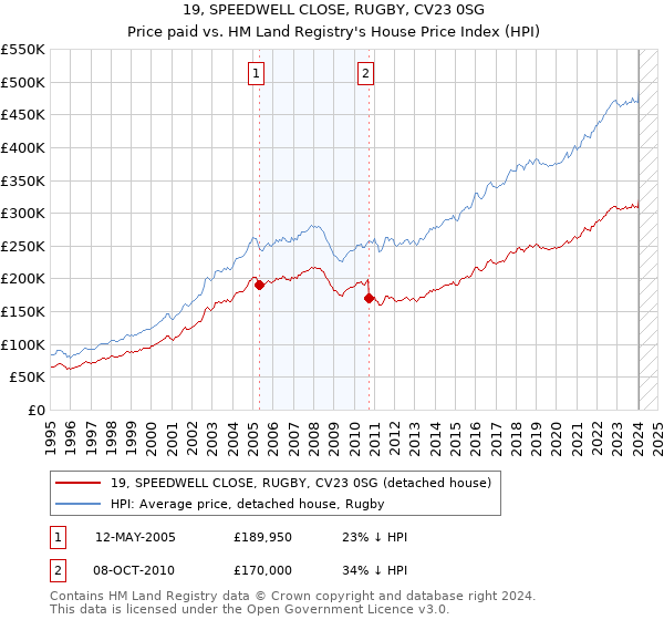 19, SPEEDWELL CLOSE, RUGBY, CV23 0SG: Price paid vs HM Land Registry's House Price Index
