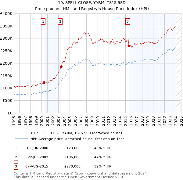 19, SPELL CLOSE, YARM, TS15 9SD: Price paid vs HM Land Registry's House Price Index
