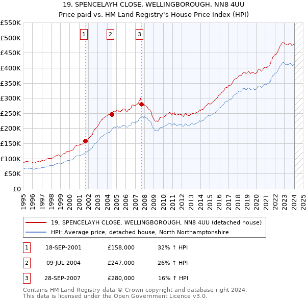 19, SPENCELAYH CLOSE, WELLINGBOROUGH, NN8 4UU: Price paid vs HM Land Registry's House Price Index