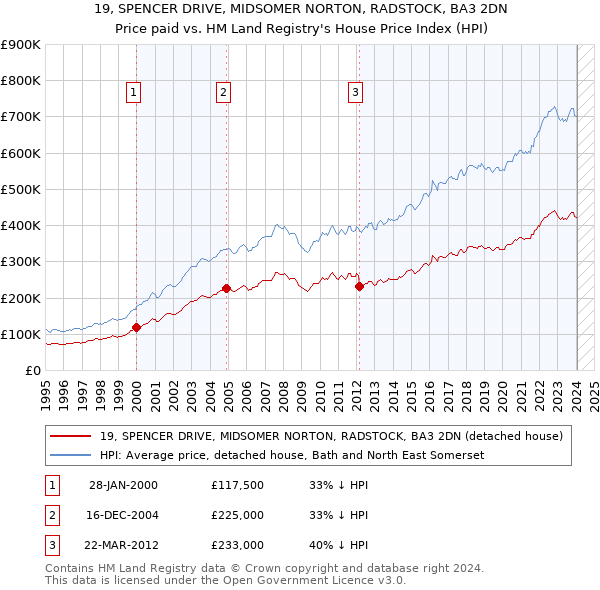 19, SPENCER DRIVE, MIDSOMER NORTON, RADSTOCK, BA3 2DN: Price paid vs HM Land Registry's House Price Index