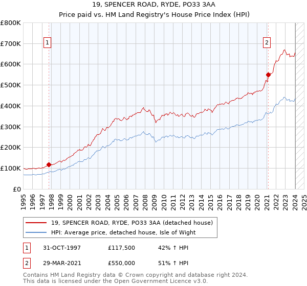 19, SPENCER ROAD, RYDE, PO33 3AA: Price paid vs HM Land Registry's House Price Index