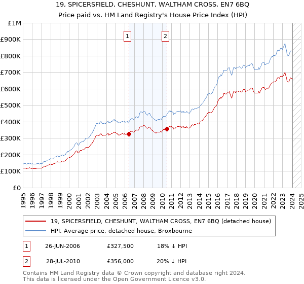 19, SPICERSFIELD, CHESHUNT, WALTHAM CROSS, EN7 6BQ: Price paid vs HM Land Registry's House Price Index