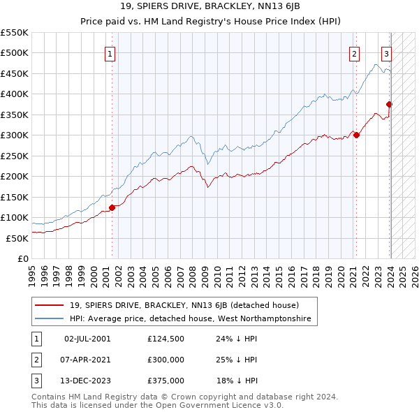 19, SPIERS DRIVE, BRACKLEY, NN13 6JB: Price paid vs HM Land Registry's House Price Index