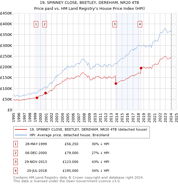 19, SPINNEY CLOSE, BEETLEY, DEREHAM, NR20 4TB: Price paid vs HM Land Registry's House Price Index