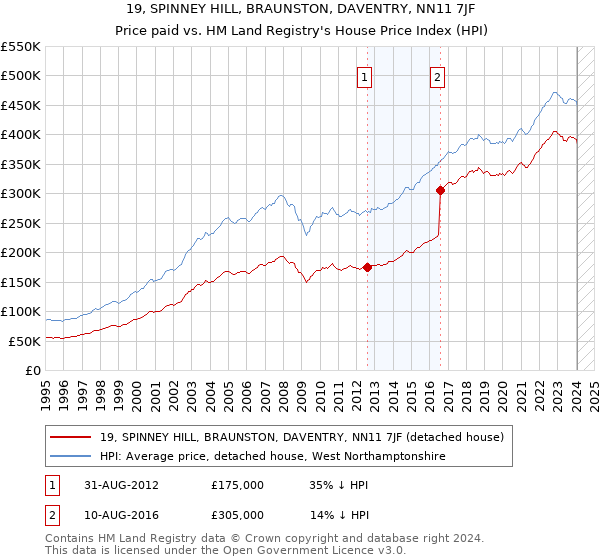 19, SPINNEY HILL, BRAUNSTON, DAVENTRY, NN11 7JF: Price paid vs HM Land Registry's House Price Index