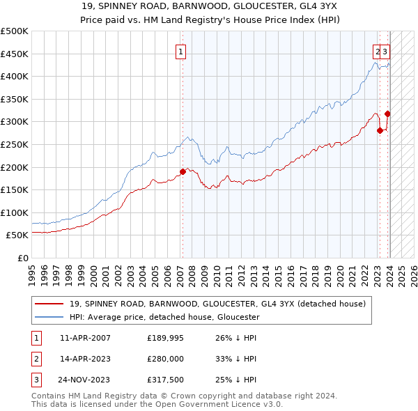 19, SPINNEY ROAD, BARNWOOD, GLOUCESTER, GL4 3YX: Price paid vs HM Land Registry's House Price Index