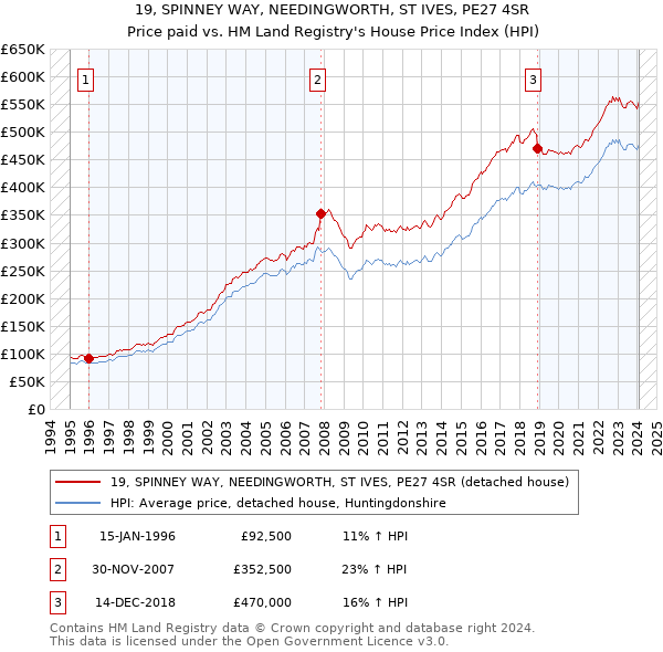 19, SPINNEY WAY, NEEDINGWORTH, ST IVES, PE27 4SR: Price paid vs HM Land Registry's House Price Index