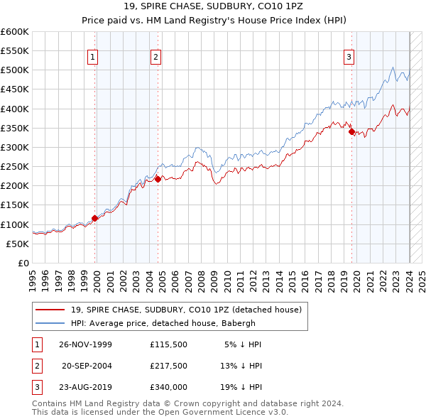 19, SPIRE CHASE, SUDBURY, CO10 1PZ: Price paid vs HM Land Registry's House Price Index