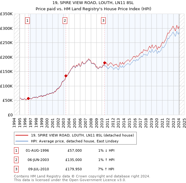 19, SPIRE VIEW ROAD, LOUTH, LN11 8SL: Price paid vs HM Land Registry's House Price Index
