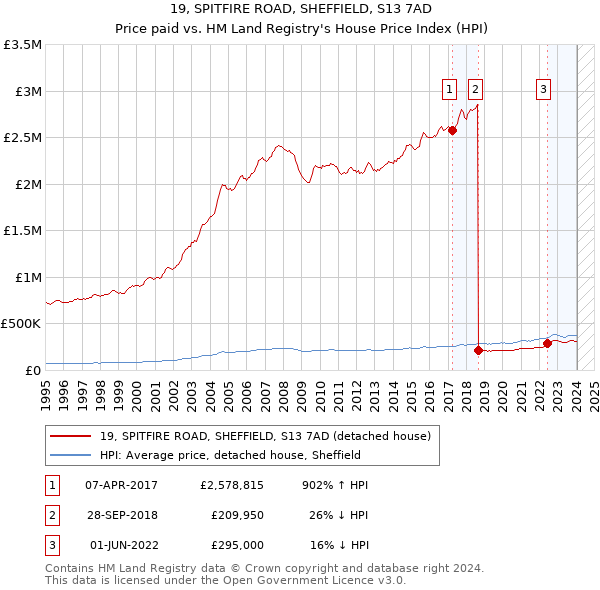 19, SPITFIRE ROAD, SHEFFIELD, S13 7AD: Price paid vs HM Land Registry's House Price Index