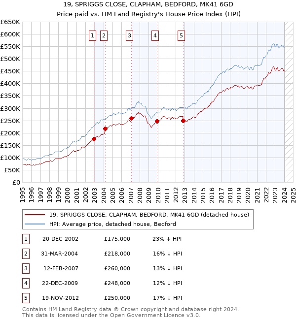 19, SPRIGGS CLOSE, CLAPHAM, BEDFORD, MK41 6GD: Price paid vs HM Land Registry's House Price Index