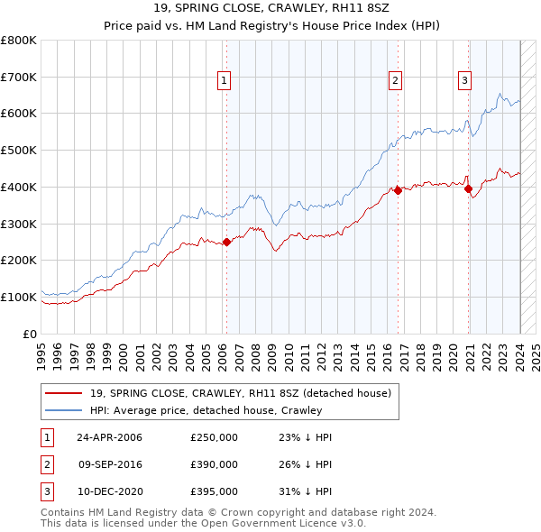 19, SPRING CLOSE, CRAWLEY, RH11 8SZ: Price paid vs HM Land Registry's House Price Index