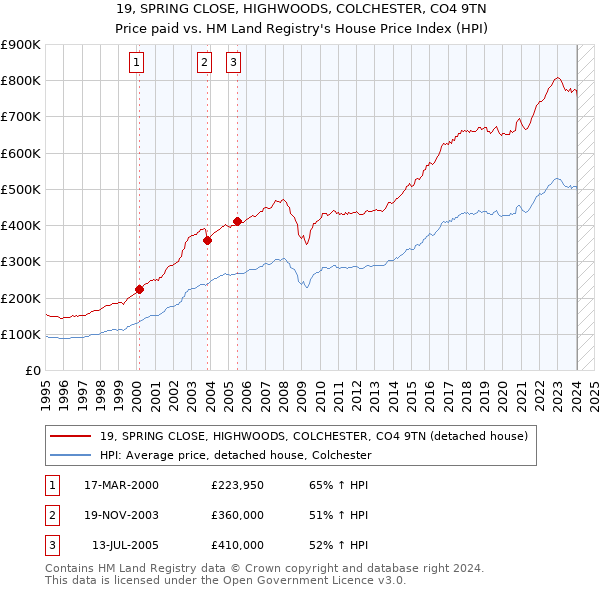 19, SPRING CLOSE, HIGHWOODS, COLCHESTER, CO4 9TN: Price paid vs HM Land Registry's House Price Index