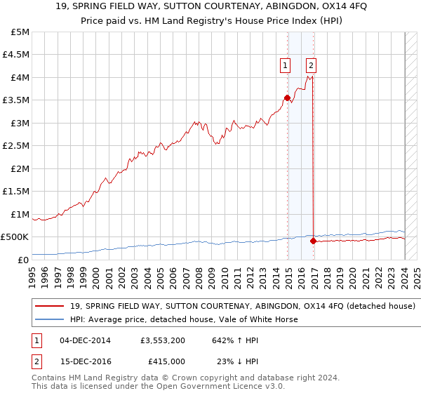 19, SPRING FIELD WAY, SUTTON COURTENAY, ABINGDON, OX14 4FQ: Price paid vs HM Land Registry's House Price Index