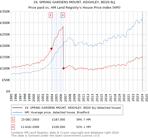 19, SPRING GARDENS MOUNT, KEIGHLEY, BD20 6LJ: Price paid vs HM Land Registry's House Price Index