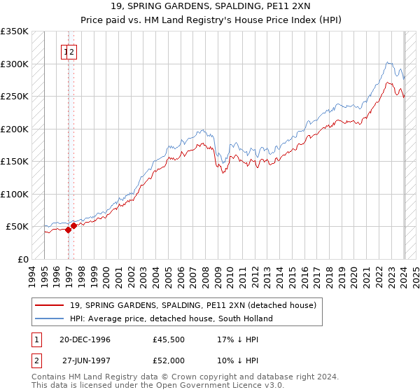 19, SPRING GARDENS, SPALDING, PE11 2XN: Price paid vs HM Land Registry's House Price Index