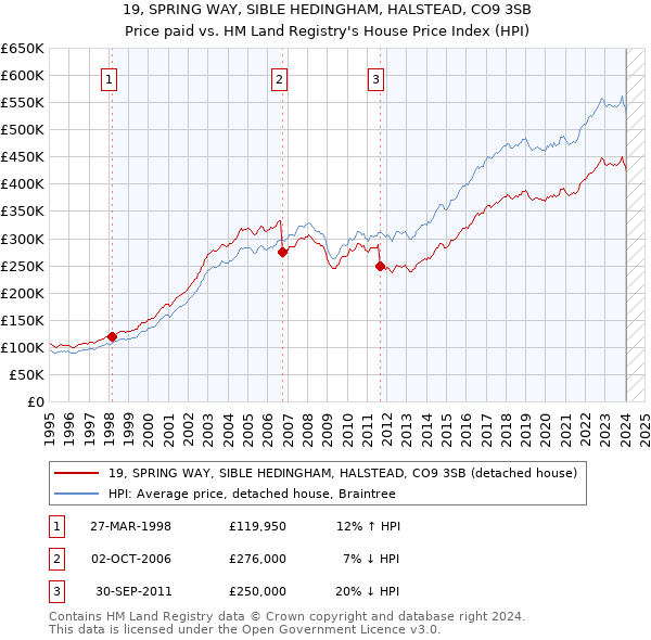 19, SPRING WAY, SIBLE HEDINGHAM, HALSTEAD, CO9 3SB: Price paid vs HM Land Registry's House Price Index