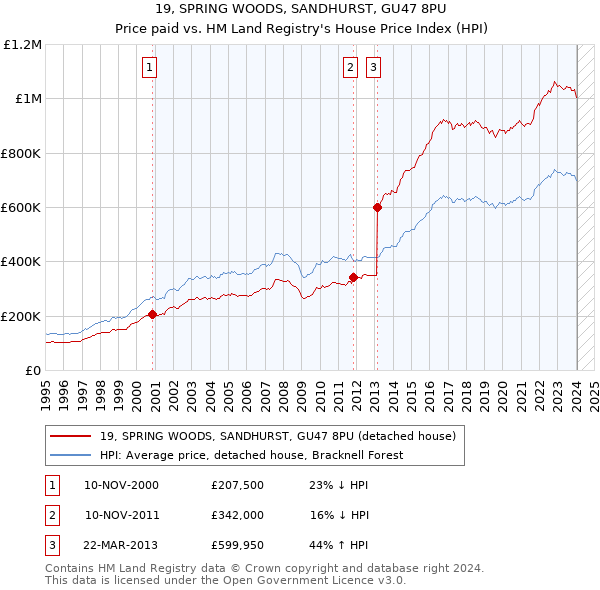 19, SPRING WOODS, SANDHURST, GU47 8PU: Price paid vs HM Land Registry's House Price Index