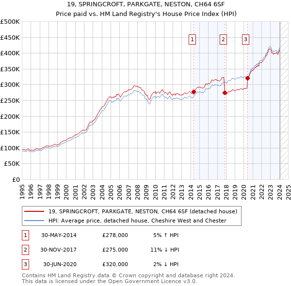 19, SPRINGCROFT, PARKGATE, NESTON, CH64 6SF: Price paid vs HM Land Registry's House Price Index