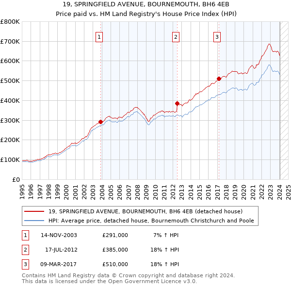 19, SPRINGFIELD AVENUE, BOURNEMOUTH, BH6 4EB: Price paid vs HM Land Registry's House Price Index