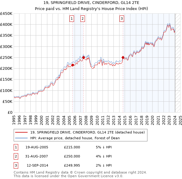 19, SPRINGFIELD DRIVE, CINDERFORD, GL14 2TE: Price paid vs HM Land Registry's House Price Index