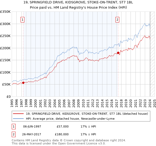 19, SPRINGFIELD DRIVE, KIDSGROVE, STOKE-ON-TRENT, ST7 1BL: Price paid vs HM Land Registry's House Price Index