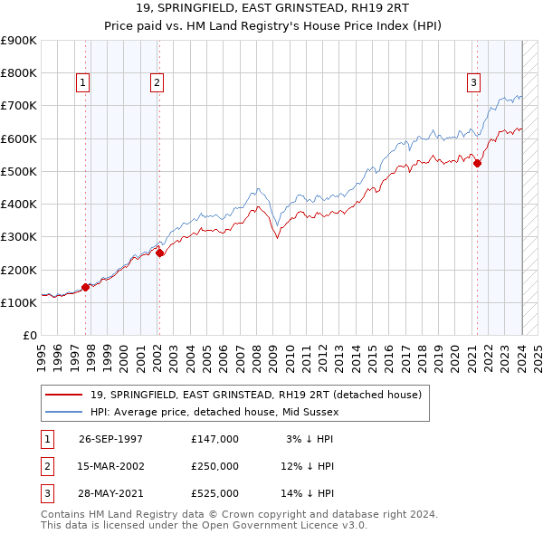 19, SPRINGFIELD, EAST GRINSTEAD, RH19 2RT: Price paid vs HM Land Registry's House Price Index