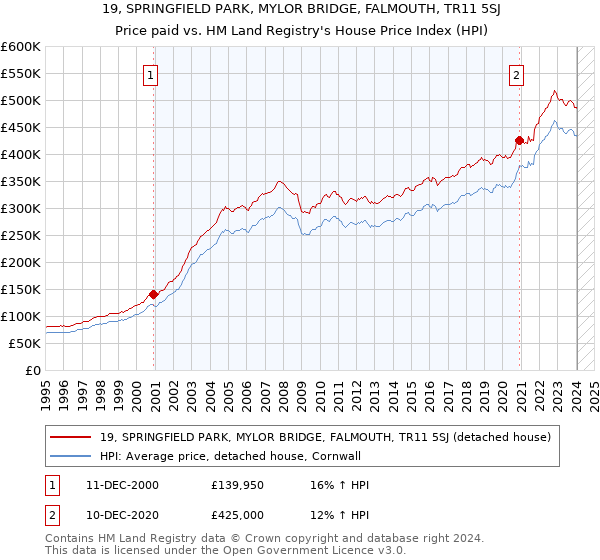 19, SPRINGFIELD PARK, MYLOR BRIDGE, FALMOUTH, TR11 5SJ: Price paid vs HM Land Registry's House Price Index