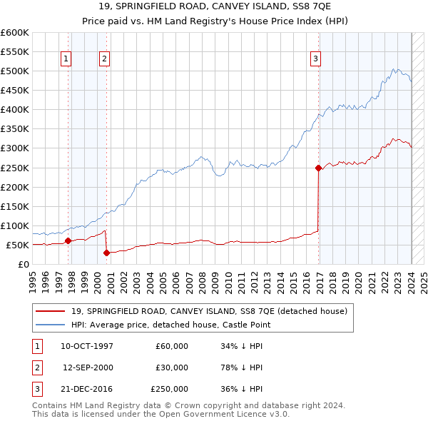 19, SPRINGFIELD ROAD, CANVEY ISLAND, SS8 7QE: Price paid vs HM Land Registry's House Price Index