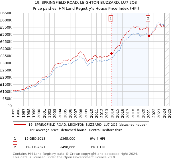 19, SPRINGFIELD ROAD, LEIGHTON BUZZARD, LU7 2QS: Price paid vs HM Land Registry's House Price Index