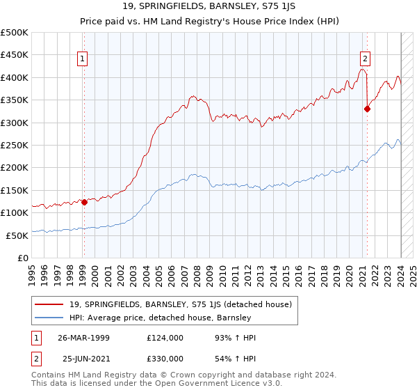 19, SPRINGFIELDS, BARNSLEY, S75 1JS: Price paid vs HM Land Registry's House Price Index