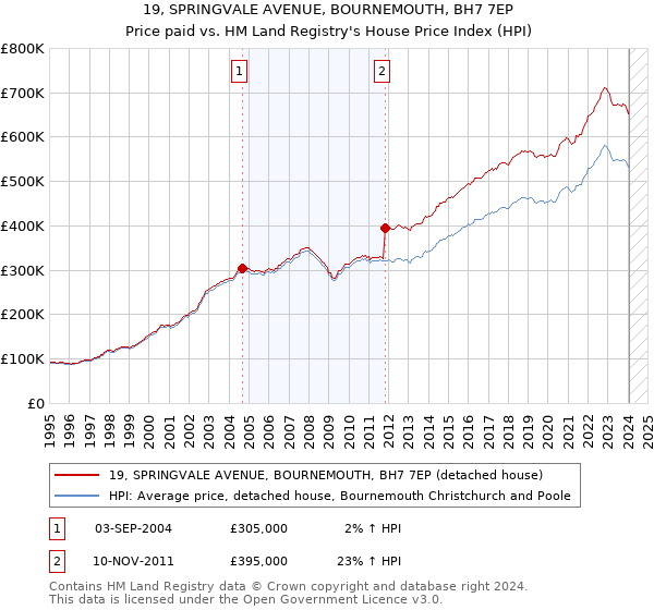 19, SPRINGVALE AVENUE, BOURNEMOUTH, BH7 7EP: Price paid vs HM Land Registry's House Price Index