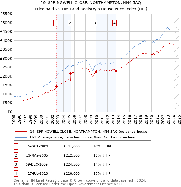 19, SPRINGWELL CLOSE, NORTHAMPTON, NN4 5AQ: Price paid vs HM Land Registry's House Price Index