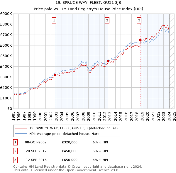 19, SPRUCE WAY, FLEET, GU51 3JB: Price paid vs HM Land Registry's House Price Index