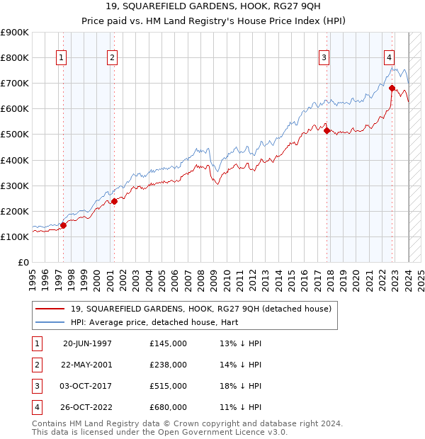 19, SQUAREFIELD GARDENS, HOOK, RG27 9QH: Price paid vs HM Land Registry's House Price Index