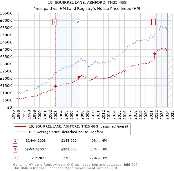 19, SQUIRREL LANE, ASHFORD, TN25 4GG: Price paid vs HM Land Registry's House Price Index