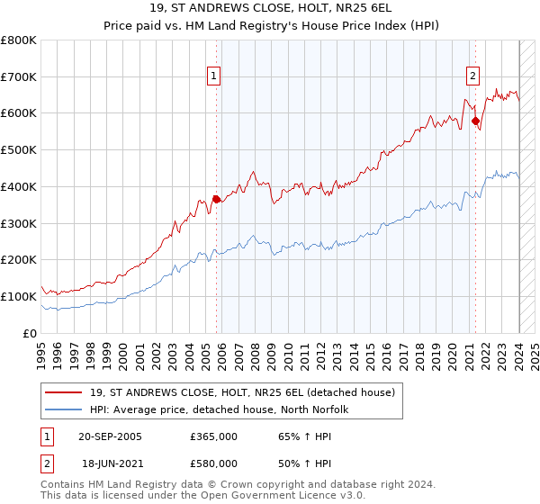 19, ST ANDREWS CLOSE, HOLT, NR25 6EL: Price paid vs HM Land Registry's House Price Index