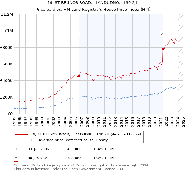 19, ST BEUNOS ROAD, LLANDUDNO, LL30 2JL: Price paid vs HM Land Registry's House Price Index