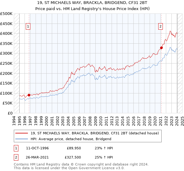 19, ST MICHAELS WAY, BRACKLA, BRIDGEND, CF31 2BT: Price paid vs HM Land Registry's House Price Index