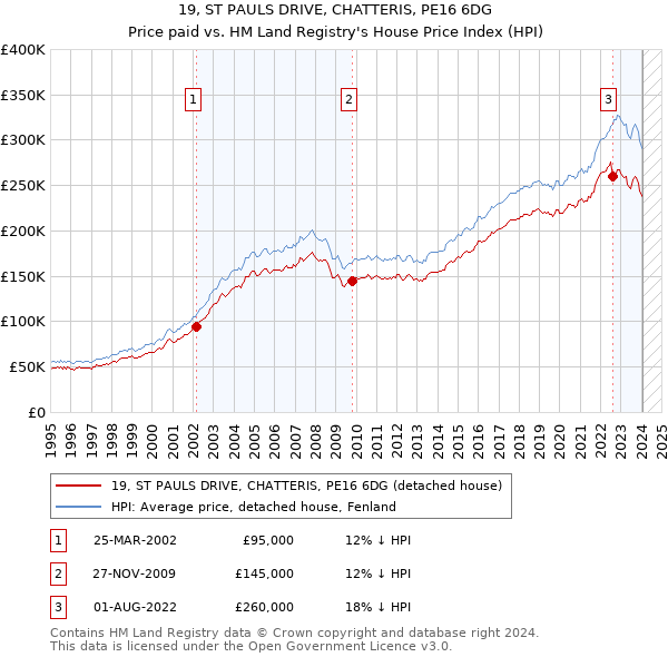 19, ST PAULS DRIVE, CHATTERIS, PE16 6DG: Price paid vs HM Land Registry's House Price Index