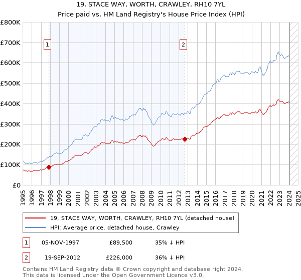 19, STACE WAY, WORTH, CRAWLEY, RH10 7YL: Price paid vs HM Land Registry's House Price Index