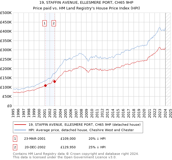 19, STAFFIN AVENUE, ELLESMERE PORT, CH65 9HP: Price paid vs HM Land Registry's House Price Index