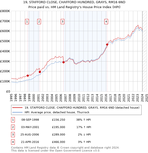 19, STAFFORD CLOSE, CHAFFORD HUNDRED, GRAYS, RM16 6ND: Price paid vs HM Land Registry's House Price Index