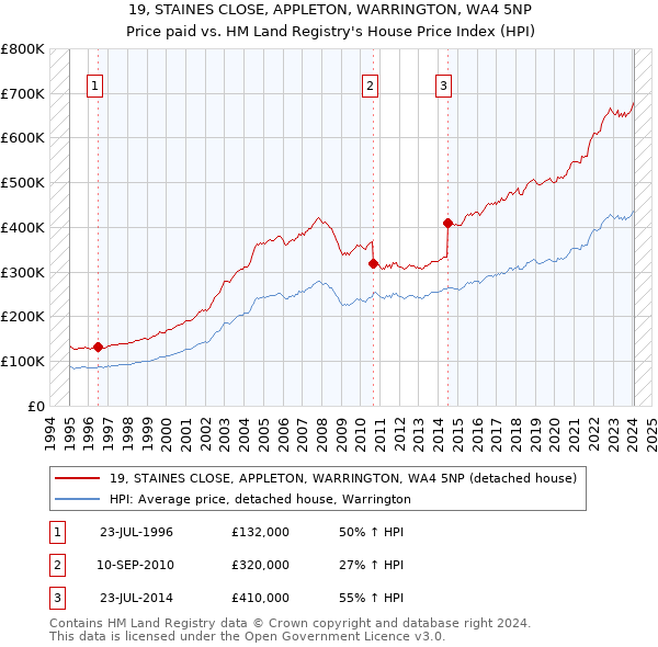19, STAINES CLOSE, APPLETON, WARRINGTON, WA4 5NP: Price paid vs HM Land Registry's House Price Index