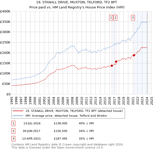 19, STANALL DRIVE, MUXTON, TELFORD, TF2 8PT: Price paid vs HM Land Registry's House Price Index