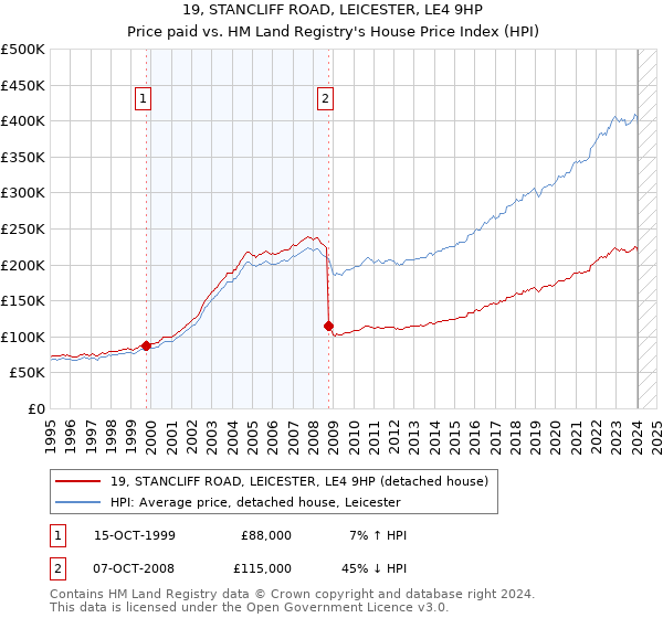 19, STANCLIFF ROAD, LEICESTER, LE4 9HP: Price paid vs HM Land Registry's House Price Index