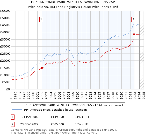19, STANCOMBE PARK, WESTLEA, SWINDON, SN5 7AP: Price paid vs HM Land Registry's House Price Index